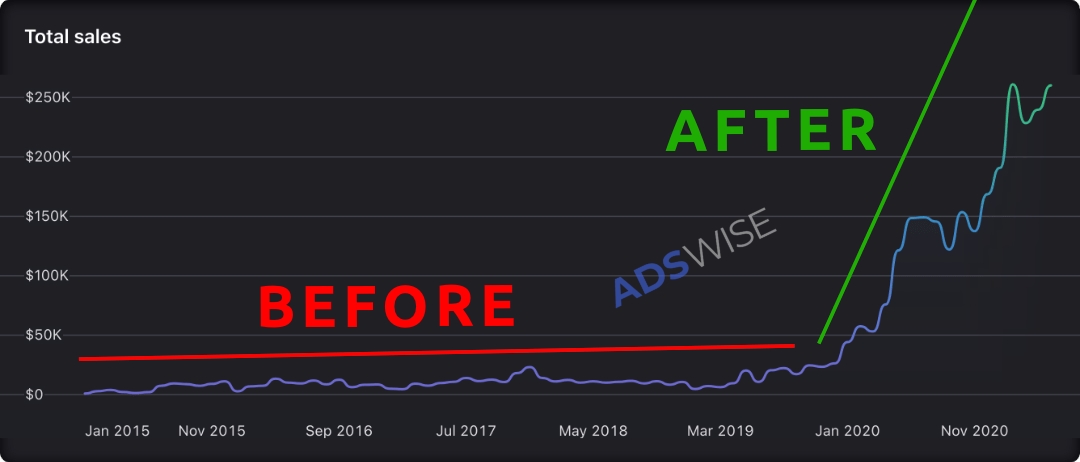AdsWise - Shopify Before After Growth